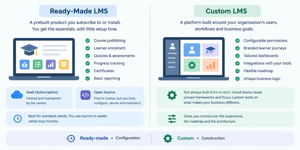 Ready-Made vs Custom LMS Comparison
